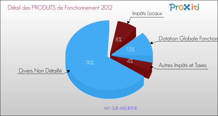 Décomposition du Budget de Fonctionnement 2012 de la commune de ART-SUR-MEURTHE Budget de Fonctionnement 2012 pour la commune de ART-SUR-MEURTHE