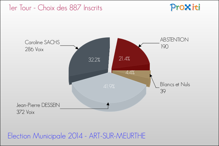 Résultats par rapport aux inscrits au 1er Tour des Elections Municipales 2014 de la commune de ART-SUR-MEURTHE Elections Municipales 2014 - Résultats par rapport aux inscrits au 1er Tour pour la commune de ART-SUR-MEURTHE