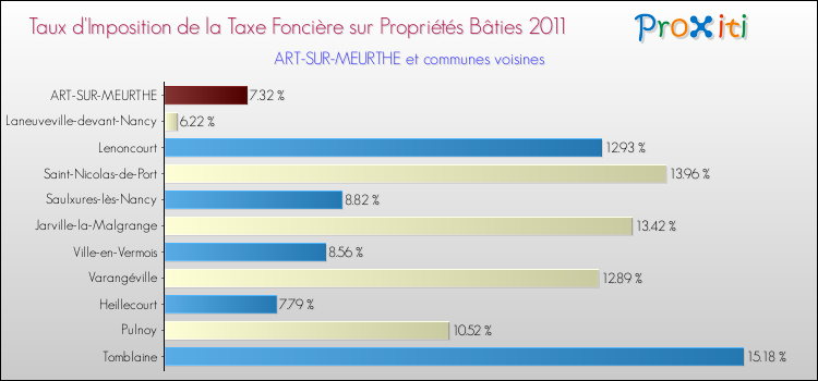 Taux d'imposition de la taxe foncière sur le bati 2011 pour ART-SUR-MEURTHE et les communes proches Comparaison des taux d'imposition de la taxe foncière sur le bati 2011 pour ART-SUR-MEURTHE et les communes voisines