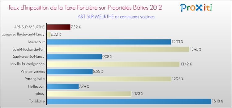 Taux d'imposition de la taxe foncière sur le bati 2012 pour ART-SUR-MEURTHE et les communes proches Comparaison des taux d'imposition de la taxe foncière sur le bati 2012 pour ART-SUR-MEURTHE et les communes voisines
