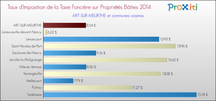 Taux d'imposition de la taxe foncière sur le bati 2014 pour ART-SUR-MEURTHE et les communes proches Comparaison des taux d'imposition de la taxe foncière sur le bati 2014 pour ART-SUR-MEURTHE et les communes voisines