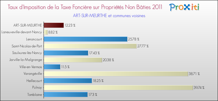 Taux d'imposition de la taxe foncière sur les immeubles et terrains non batis 2011 pour ART-SUR-MEURTHE et les communes proches Comparaison des taux d'imposition de la taxe foncière sur les immeubles et terrains non batis 2011 pour ART-SUR-MEURTHE et les communes voisines