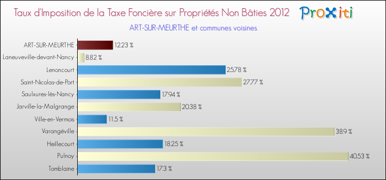 Taux d'imposition de la taxe foncière sur les immeubles et terrains non batis 2012 pour ART-SUR-MEURTHE et les communes proches Comparaison des taux d'imposition de la taxe foncière sur les immeubles et terrains non batis 2012 pour ART-SUR-MEURTHE et les communes voisines