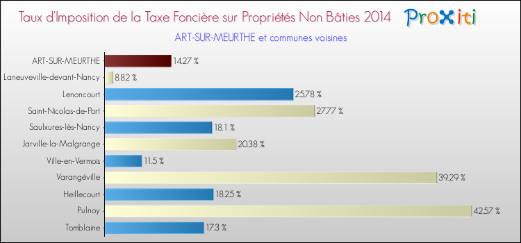 Taux d'imposition de la taxe foncière sur les immeubles et terrains non batis 2014 pour ART-SUR-MEURTHE et les communes proches Comparaison des taux d'imposition de la taxe foncière sur les immeubles et terrains non batis 2014 pour ART-SUR-MEURTHE et les communes voisines