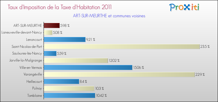 Taux d'imposition de la taxe d'habitation 2011 pour ART-SUR-MEURTHE et les communes proches Comparaison des taux d'imposition de la taxe d'habitation 2011 pour ART-SUR-MEURTHE et les communes voisines
