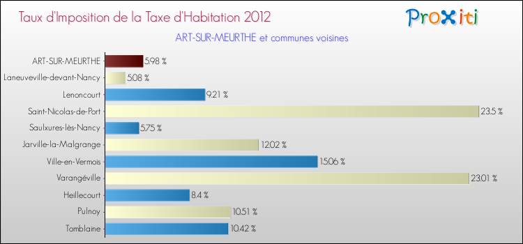 Taux d'imposition de la taxe d'habitation 2012 pour ART-SUR-MEURTHE et les communes proches Comparaison des taux d'imposition de la taxe d'habitation 2012 pour ART-SUR-MEURTHE et les communes voisines