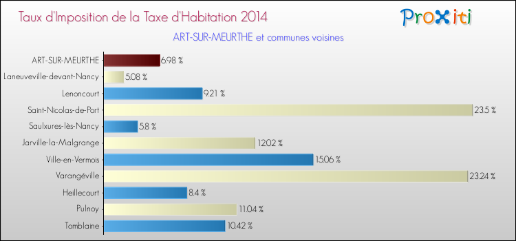 Taux d'imposition de la taxe d'habitation 2014 pour ART-SUR-MEURTHE et les communes proches Comparaison des taux d'imposition de la taxe d'habitation 2014 pour ART-SUR-MEURTHE et les communes voisines