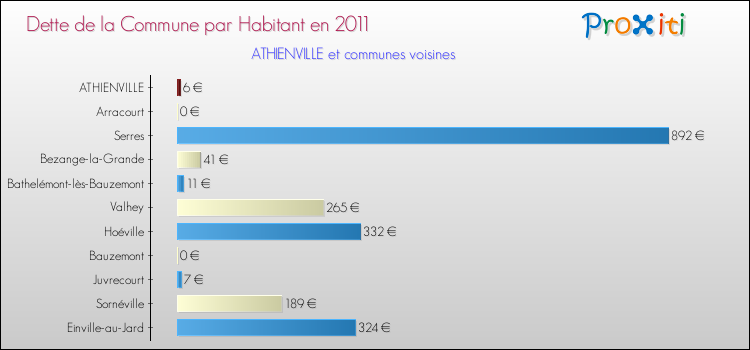 Dette par habitant de la commune en 2011 pour ATHIENVILLE et les communes proches Comparaison de la dette par habitant de la commune en 2011 pour ATHIENVILLE et les communes voisines