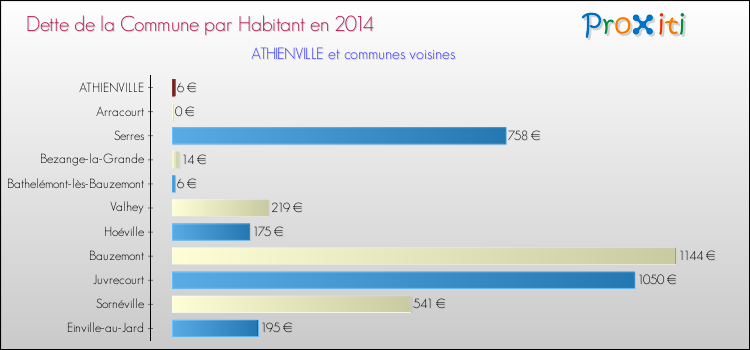 Dette par habitant de la commune en 2014 pour ATHIENVILLE et les communes proches Comparaison de la dette par habitant de la commune en 2014 pour ATHIENVILLE et les communes voisines