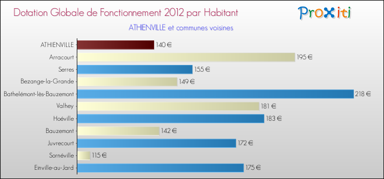 Montant des dotations globales de fonctionnement DGF par Habitant pour ATHIENVILLE et les communes proches Comparaison des des dotations globales de fonctionnement DGF par habitant pour ATHIENVILLE et les communes voisines