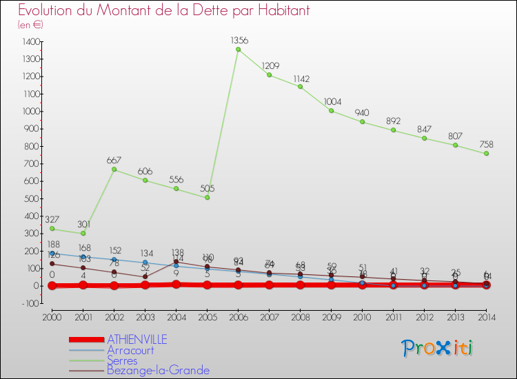 Evolution de la dette par habitant pour la commune de ATHIENVILLE et les communes proches de 2000 à 2014 Comparaison de la dette par habitant pour ATHIENVILLE et les communes voisines de 2000 à 2014