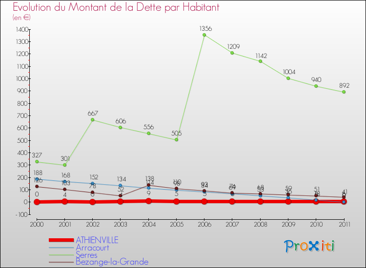 Evolution de la dette par habitant pour la commune de ATHIENVILLE et les communes proches Comparaison de la dette par habitant pour ATHIENVILLE et les communes voisines