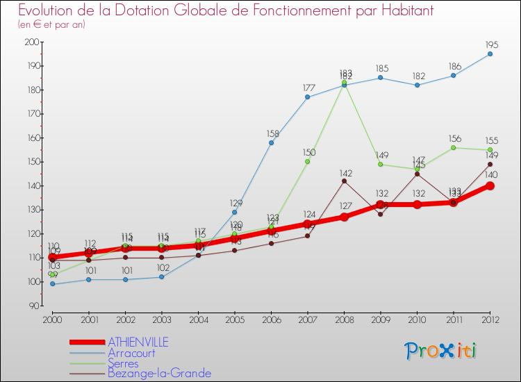 Evolution et montant de la dotation globale de fonctionnement par Habitant pour ATHIENVILLE et les communes proches Comparaison des dotations globales de fonctionnement par habitant pour ATHIENVILLE et les communes voisines