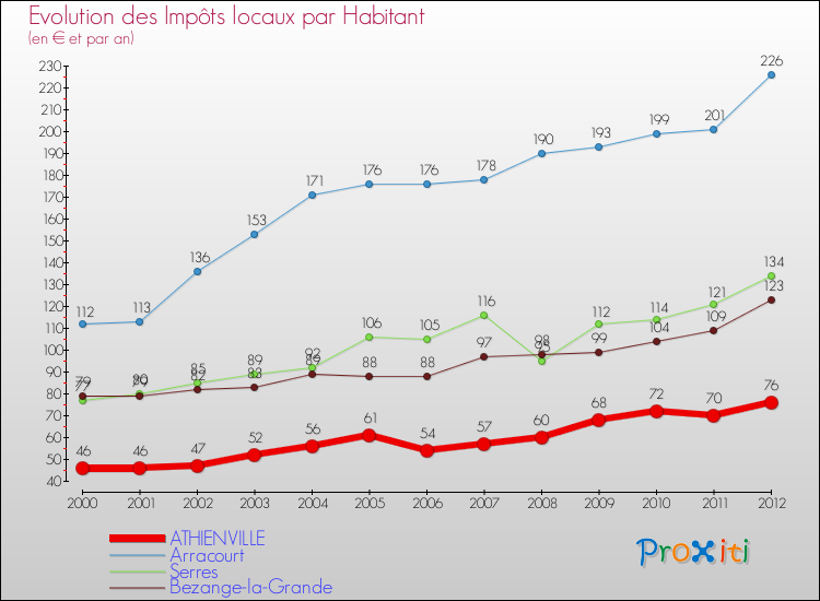 Evolution et montant des impôts locaux par Habitant pour ATHIENVILLE et les communes proches Comparaison des impôts locaux par habitant pour ATHIENVILLE et les communes voisines