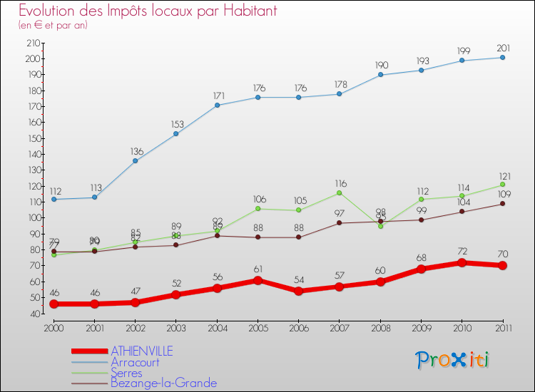 Evolution et montant des impôts locaux par Habitant pour ATHIENVILLE et les communes proches Comparaison des impôts locaux par habitant pour ATHIENVILLE et les communes voisines