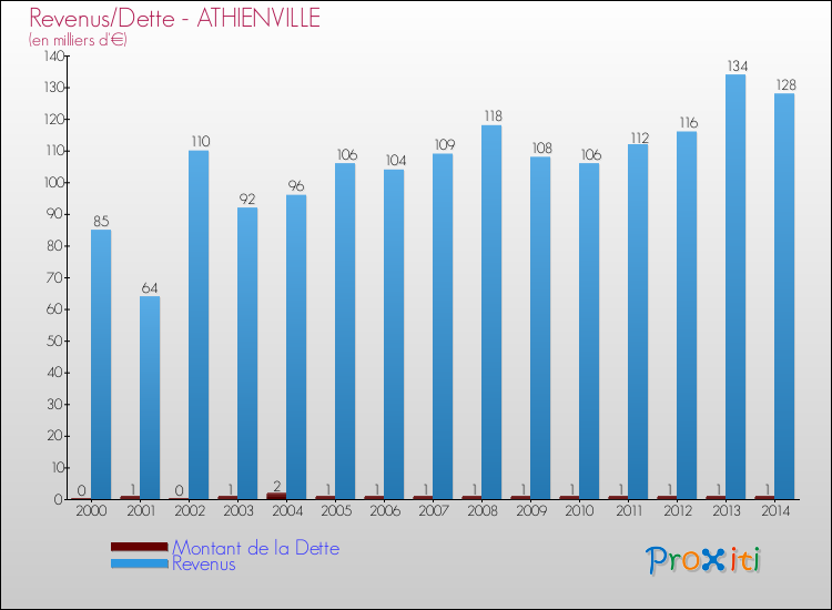 Evolution comparée de la dette et des revenus pour la commune de ATHIENVILLE de 2000 à 2014 Comparaison de la dette et des revenus pour ATHIENVILLE de 2000 à 2014