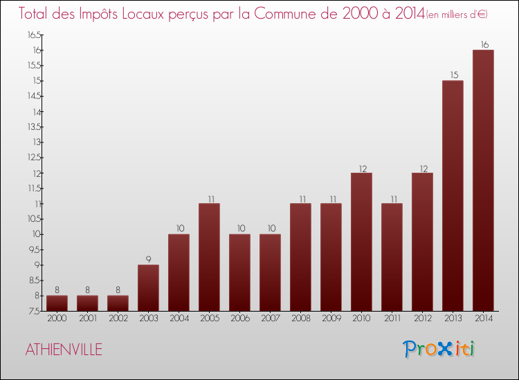 Evolution des Impôts Locaux pour la commune de ATHIENVILLE de 2000 à 2014 Evolution des Impôts Locaux pour ATHIENVILLE de 2000 à 2014