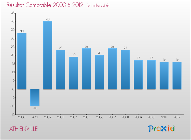 Evolution du résultat comptable pour la commune de ATHIENVILLE de 2000 à 2012 Evolution du résultat comptable pour ATHIENVILLE de 2000 à 2012