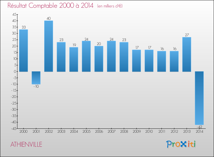 Evolution du résultat comptable pour la commune de ATHIENVILLE de 2000 à 2014 Evolution du résultat comptable pour ATHIENVILLE de 2000 à 2014