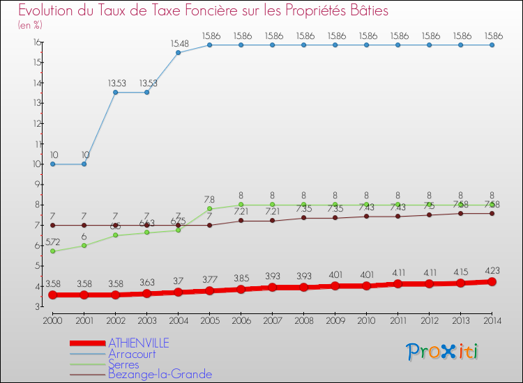 Evolution du taux de la taxe foncière sur le bati pour ATHIENVILLE et les communes proches de 2000 à 2014 Comparaison des taux de taxe foncière sur le bati pour ATHIENVILLE et les communes voisines de 2000 à 2014