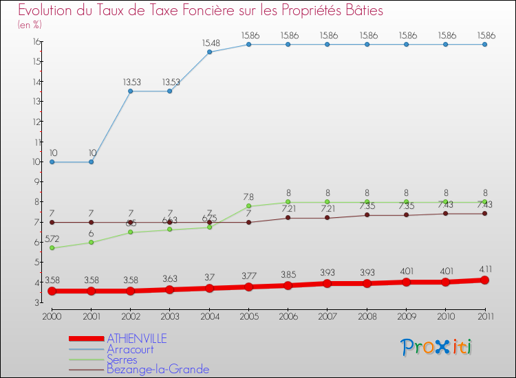 Evolution du taux de la taxe foncière sur le bati pour ATHIENVILLE et les communes proches Comparaison des taux de taxe foncière sur le bati pour ATHIENVILLE et les communes voisines