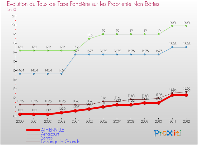 Evolution du taux de la taxe foncière sur les immeubles et terrains non batis pour ATHIENVILLE et les communes proches de 2000 à 2012 Comparaison des taux de la taxe foncière sur les immeubles et terrains non batis pour ATHIENVILLE et les communes voisines de 2000 à 2012