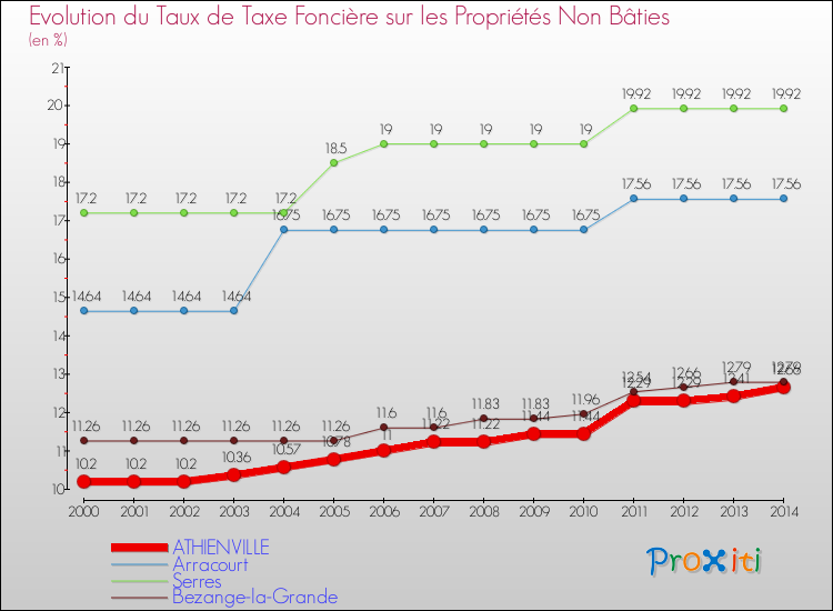 Evolution du taux de la taxe foncière sur les immeubles et terrains non batis pour ATHIENVILLE et les communes proches de 2000 à 2014 Comparaison des taux de la taxe foncière sur les immeubles et terrains non batis pour ATHIENVILLE et les communes voisines de 2000 à 2014