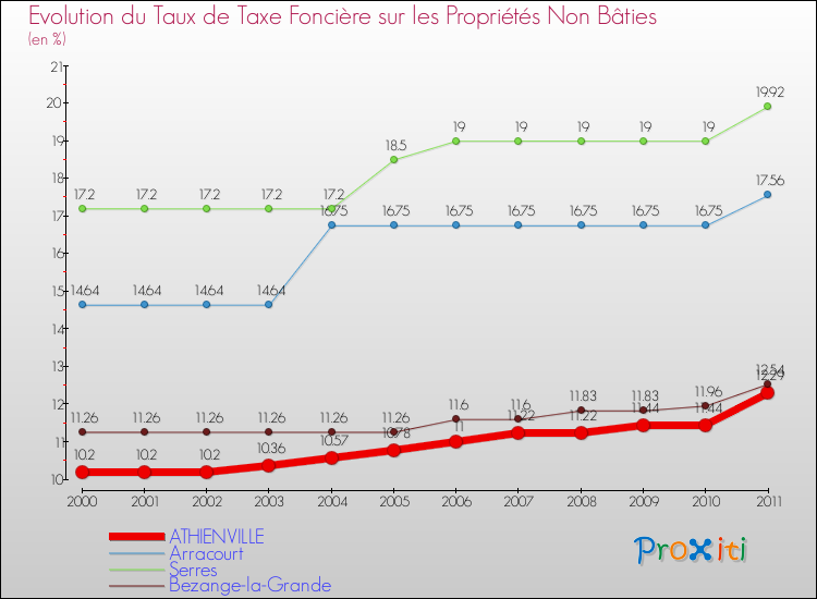 Evolution du taux de la taxe foncière sur les immeubles et terrains non batis pour ATHIENVILLE et les communes proches Comparaison des taux de la taxe foncière sur les immeubles et terrains non batis pour ATHIENVILLE et les communes voisines