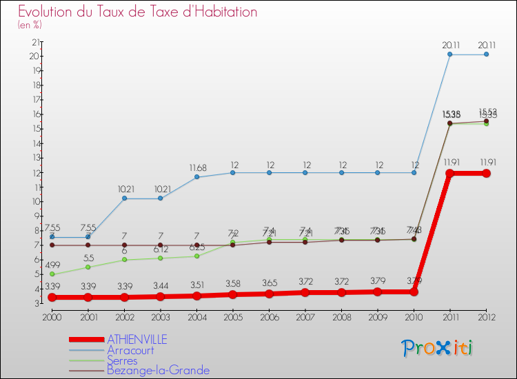 Evolution du taux de la taxe d'habitation pour ATHIENVILLE et les communes proches Comparaison des taux de la taxe d'habitation pour ATHIENVILLE et les communes voisines