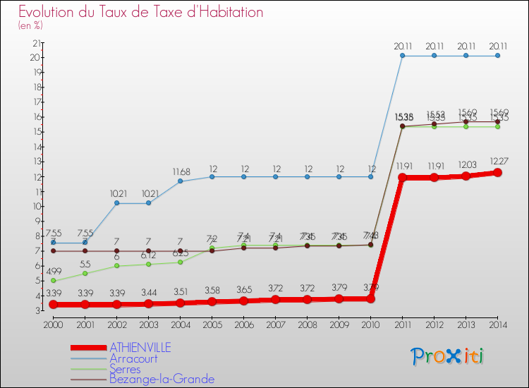 Evolution du taux de la taxe d'habitation pour ATHIENVILLE et les communes proches de 2000 à 2014 Comparaison des taux de la taxe d'habitation pour ATHIENVILLE et les communes voisines de 2000 à 2014