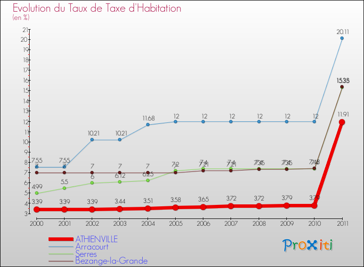 Evolution du taux de la taxe d'habitation pour ATHIENVILLE et les communes proches Comparaison des taux de la taxe d'habitation pour ATHIENVILLE et les communes voisines