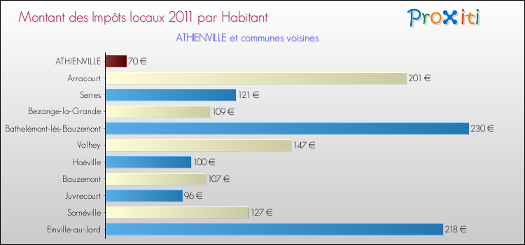 Montant des impôts locaux par Habitant pour ATHIENVILLE et les communes proches Comparaison des impôts locaux par habitant pour ATHIENVILLE et les communes voisines