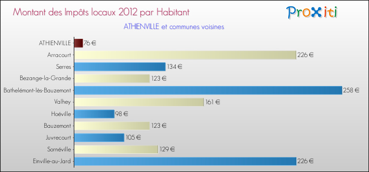Montant des impôts locaux par Habitant pour ATHIENVILLE et les communes proches Comparaison des impôts locaux par habitant pour ATHIENVILLE et les communes voisines