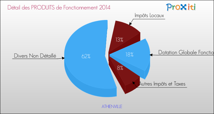 Décomposition du Budget de Fonctionnement 2014 de la commune de ATHIENVILLE Budget de Fonctionnement 2014 pour la commune de ATHIENVILLE
