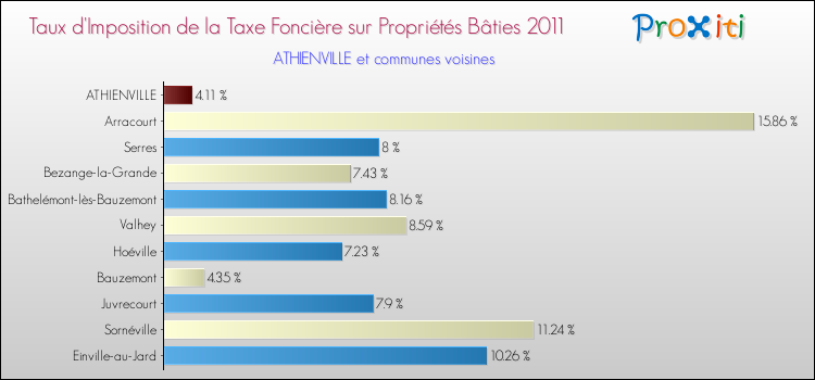 Taux d'imposition de la taxe foncière sur le bati 2011 pour ATHIENVILLE et les communes proches Comparaison des taux d'imposition de la taxe foncière sur le bati 2011 pour ATHIENVILLE et les communes voisines