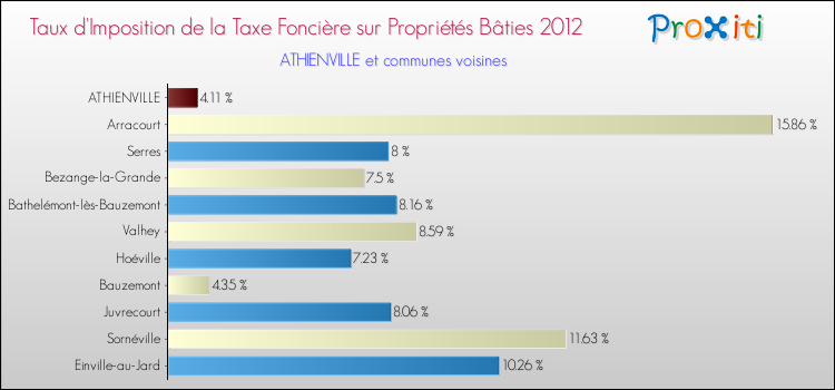 Taux d'imposition de la taxe foncière sur le bati 2012 pour ATHIENVILLE et les communes proches Comparaison des taux d'imposition de la taxe foncière sur le bati 2012 pour ATHIENVILLE et les communes voisines