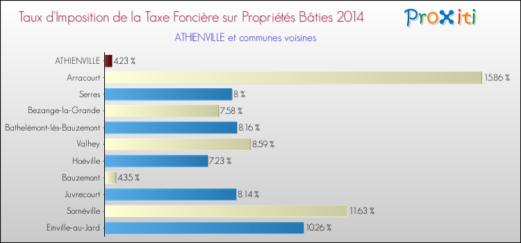 Taux d'imposition de la taxe foncière sur le bati 2014 pour ATHIENVILLE et les communes proches Comparaison des taux d'imposition de la taxe foncière sur le bati 2014 pour ATHIENVILLE et les communes voisines