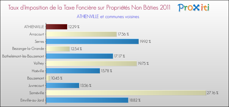 Taux d'imposition de la taxe foncière sur les immeubles et terrains non batis 2011 pour ATHIENVILLE et les communes proches Comparaison des taux d'imposition de la taxe foncière sur les immeubles et terrains non batis 2011 pour ATHIENVILLE et les communes voisines