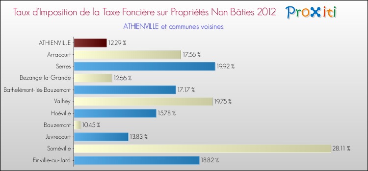 Taux d'imposition de la taxe foncière sur les immeubles et terrains non batis 2012 pour ATHIENVILLE et les communes proches Comparaison des taux d'imposition de la taxe foncière sur les immeubles et terrains non batis 2012 pour ATHIENVILLE et les communes voisines
