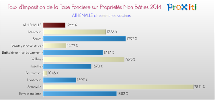 Taux d'imposition de la taxe foncière sur les immeubles et terrains non batis 2014 pour ATHIENVILLE et les communes proches Comparaison des taux d'imposition de la taxe foncière sur les immeubles et terrains non batis 2014 pour ATHIENVILLE et les communes voisines