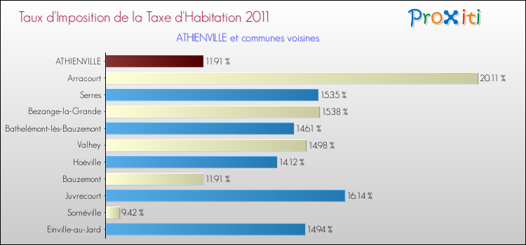 Taux d'imposition de la taxe d'habitation 2011 pour ATHIENVILLE et les communes proches Comparaison des taux d'imposition de la taxe d'habitation 2011 pour ATHIENVILLE et les communes voisines