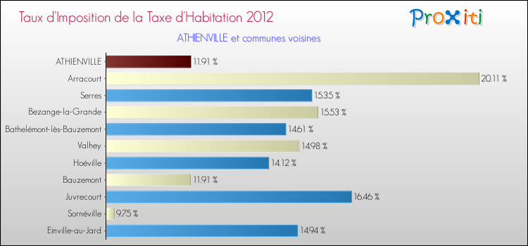 Taux d'imposition de la taxe d'habitation 2012 pour ATHIENVILLE et les communes proches Comparaison des taux d'imposition de la taxe d'habitation 2012 pour ATHIENVILLE et les communes voisines