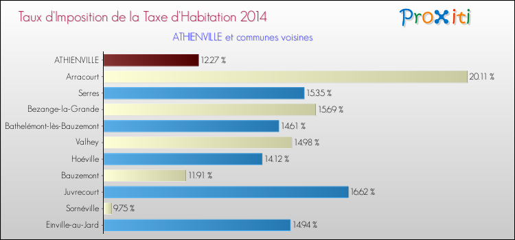 Taux d'imposition de la taxe d'habitation 2014 pour ATHIENVILLE et les communes proches Comparaison des taux d'imposition de la taxe d'habitation 2014 pour ATHIENVILLE et les communes voisines