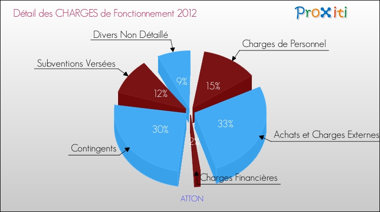 Décomposition des Charges de Fonctionnement 2012 de la commune de ATTON Charges de Fonctionnement 2012 pour la commune de ATTON