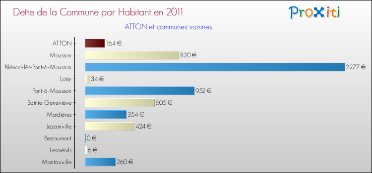 Dette par habitant de la commune en 2011 pour ATTON et les communes proches Comparaison de la dette par habitant de la commune en 2011 pour ATTON et les communes voisines