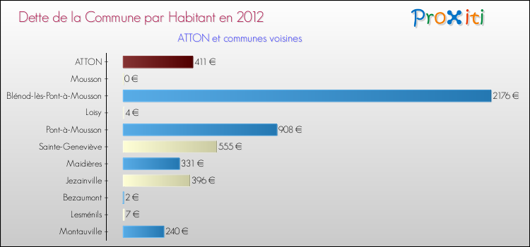 Dette par habitant de la commune en 2012 pour ATTON et les communes proches Comparaison de la dette par habitant de la commune en 2012 pour ATTON et les communes voisines