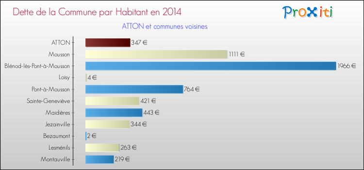 Dette par habitant de la commune en 2014 pour ATTON et les communes proches Comparaison de la dette par habitant de la commune en 2014 pour ATTON et les communes voisines