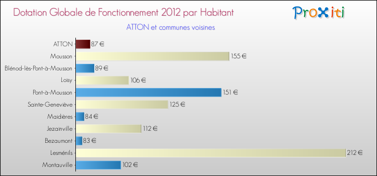 Montant des dotations globales de fonctionnement DGF par Habitant pour ATTON et les communes proches Comparaison des des dotations globales de fonctionnement DGF par habitant pour ATTON et les communes voisines