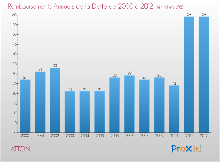 Evolution de l'annuité de la dette pour la commune de ATTON de 2000 à 2012 Annuités de la dette pour ATTON de 2000 à 2012
