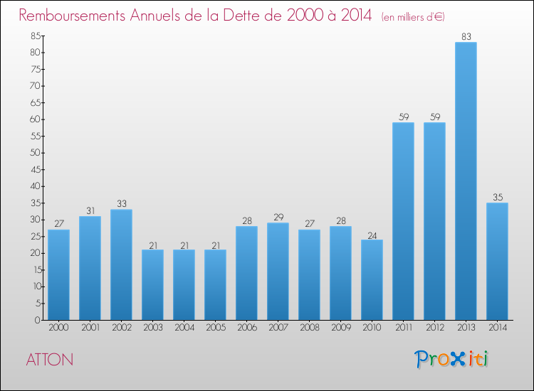 Evolution de l'annuité de la dette pour la commune de ATTON de 2000 à 2014 Annuités de la dette pour ATTON de 2000 à 2014